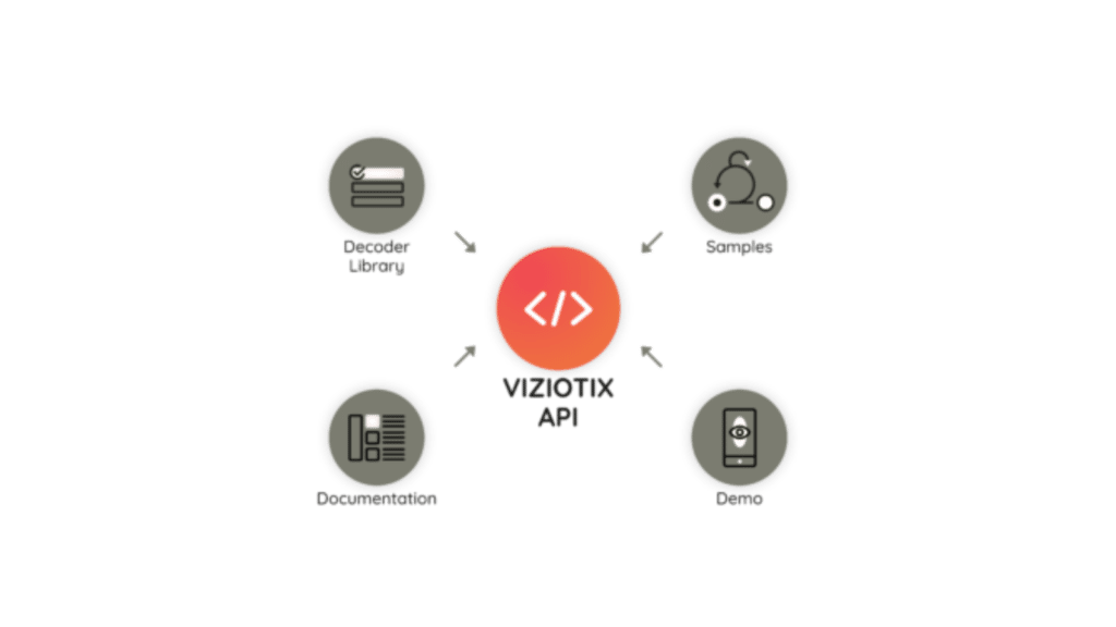 Diagram of the contents of the Viziotix barcode decoder sdk, or reader SDK or barcode scanner SDK showing api, scanner library, demo apps, and samples that are included.