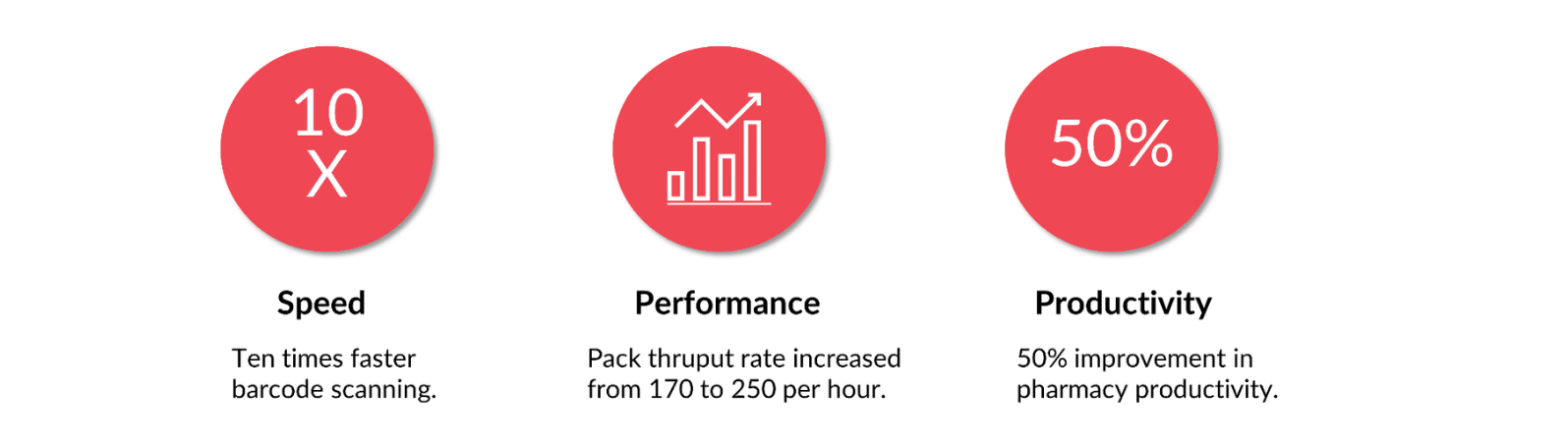 Symbols that show the performance improvements gained by Mekapharm by using the Viziotix fast barcode scanner SDK. Viziotix barcode decoder SDK. Viziotix barcode reader SDK.