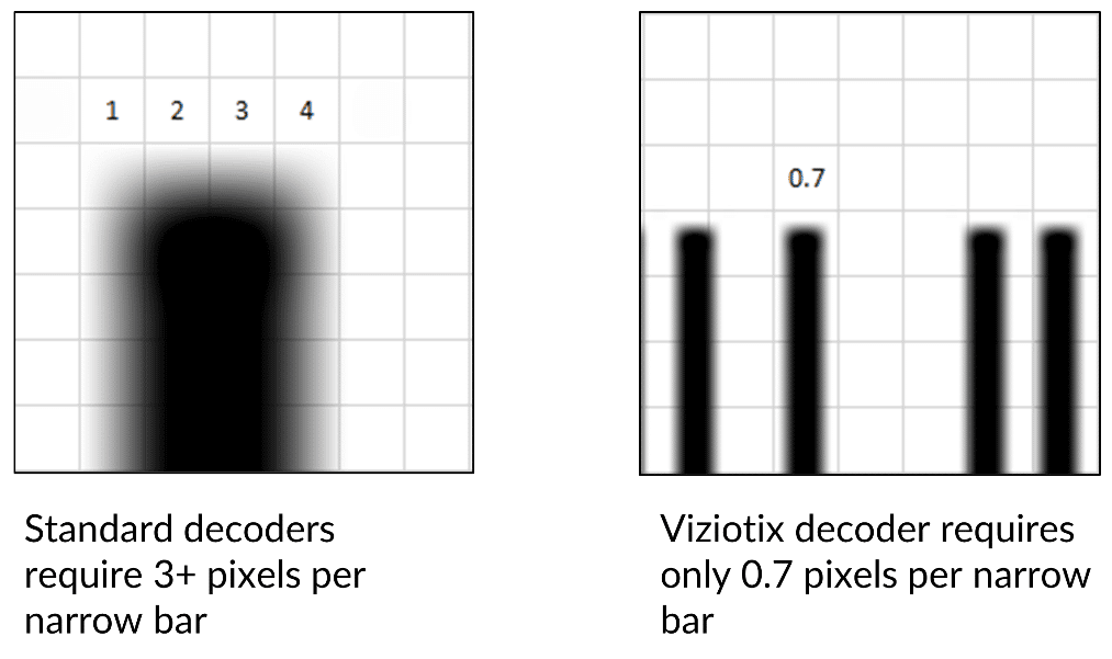 Viziotix Graphic showing the pixels of a sensor covering the bars of a barcode. For automation barcode scanning with the Viziotix barcode scanner SDK. Viziotix barcode reader SDK. Viziotix barcode decoder SDK.