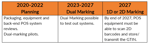 Table showing timing of GS1 introduction. UPC barcode scanner by Viziotix. Viziotix barcode scanner SDK. Viziotix barcode reader SDK. Viziotix barcode decoder SDK.