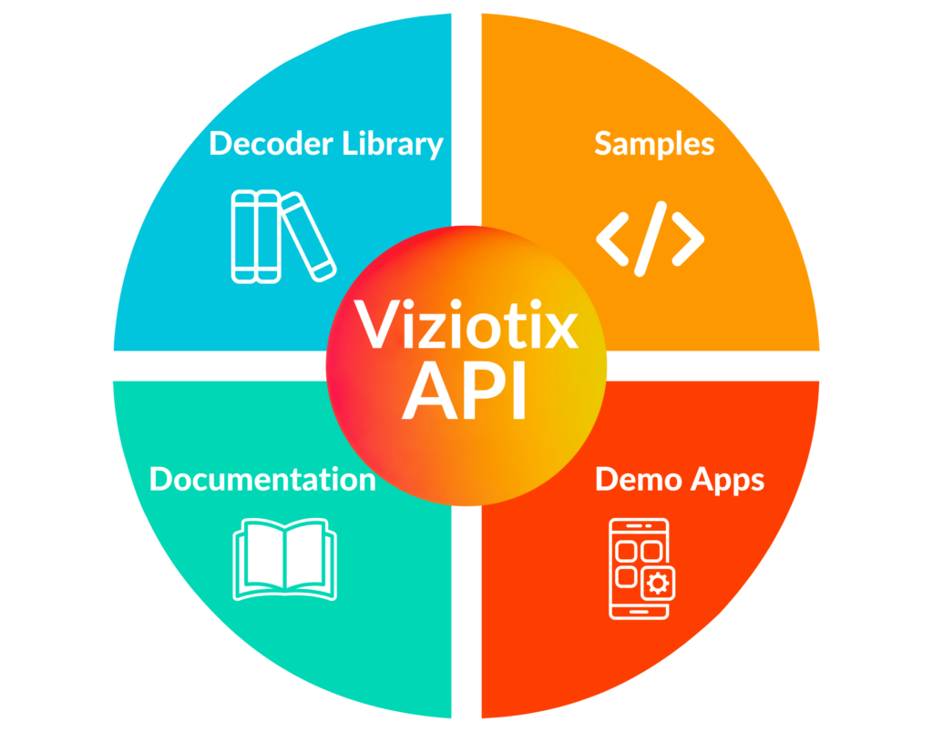 A graphic showing the viziotix barcode decoder sdk components to scan barcodes. These include the barcode scanner library, the documentation, the samples and the demo apps.