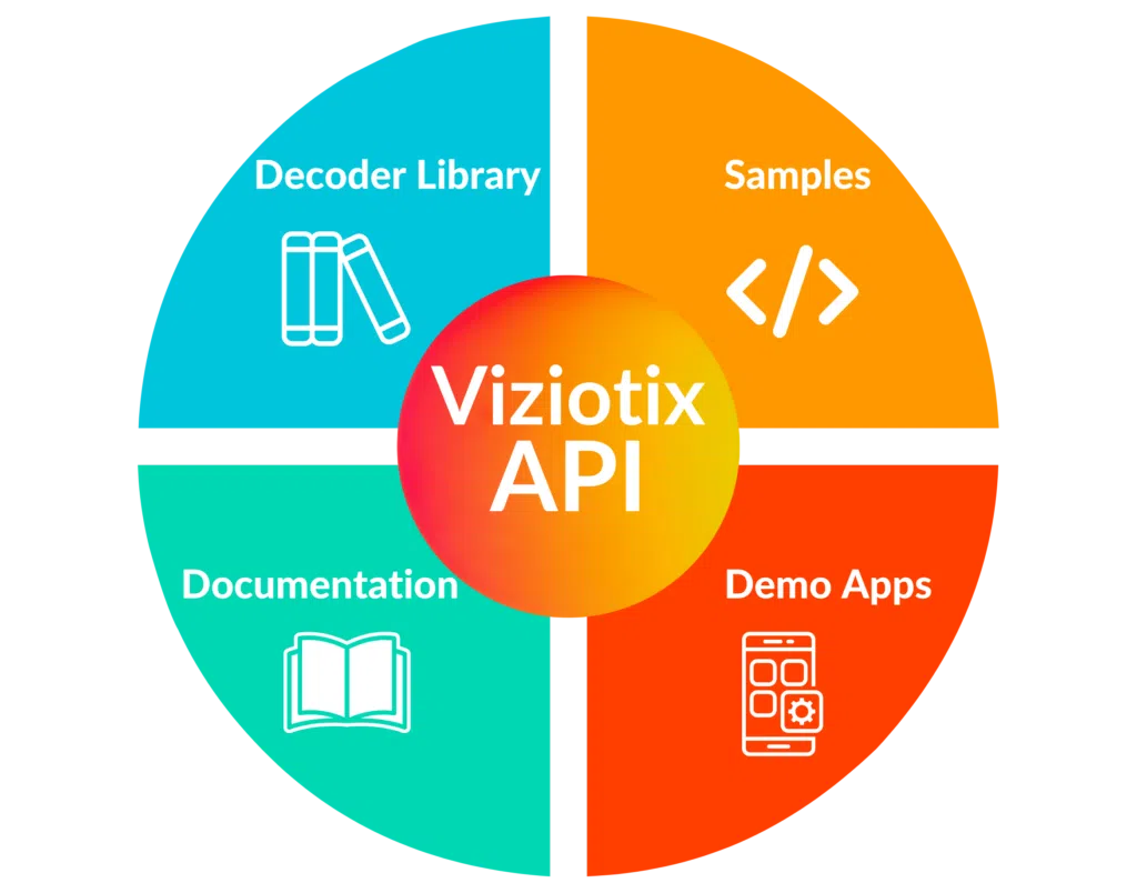 Download barcode scanner graphic showing the viziotix barcode decoder sdk components to scan barcodes. These include the barcode scanner library, the documentation, the samples and the demo apps.