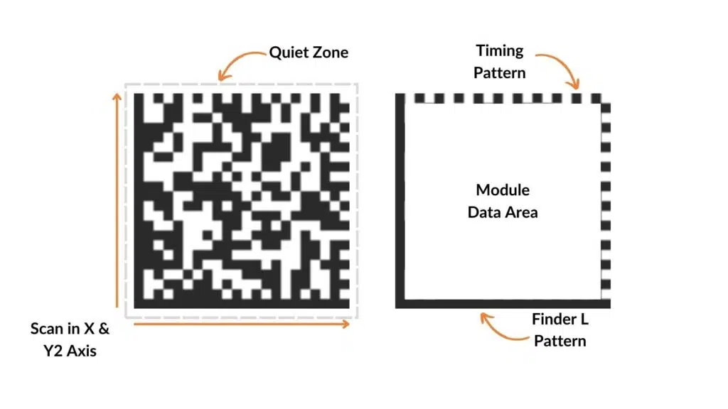The different parts of a Data Matrix barcode including the L finder pattern, the clock or timing patters and the data module area.